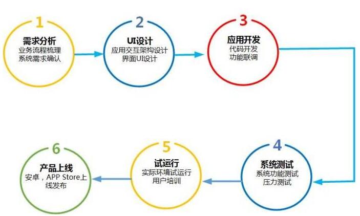 app開發流程 app開發流程
